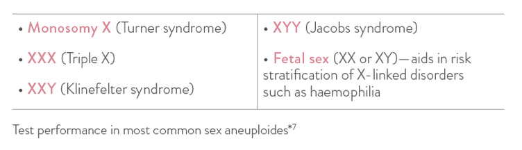 Sex chromosome conditions screened by nest: Monosomy X (Turner syndrome), XXX (Triple X), XXY (Klinefelter syndrome), XYY (Jacobs syndrome) and fetal sex