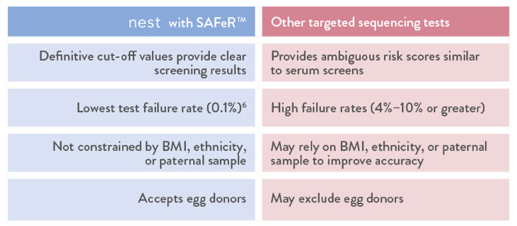 Comparison of nest with SAFeR and other targeted sequencing tests: definitive cut-off values, 0.1% test failure rate, not constrained by BMI, ethnicity or paternal sample, and accepts egg donors